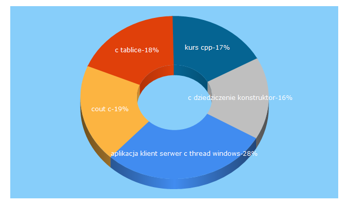 Top 5 Keywords send traffic to cpp0x.pl