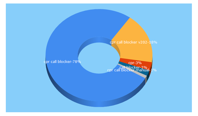 Top 5 Keywords send traffic to cprcallblocker.com