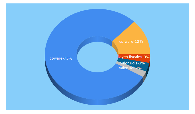 Top 5 Keywords send traffic to cpware.com