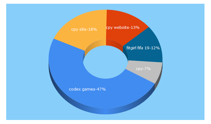 Top 5 Keywords send traffic to cpycracker.com