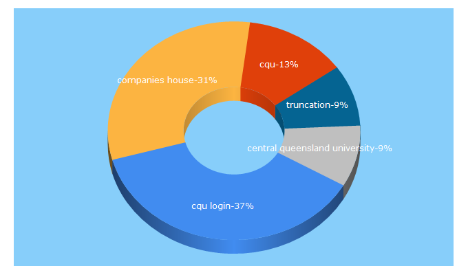 Top 5 Keywords send traffic to cqu.edu.au