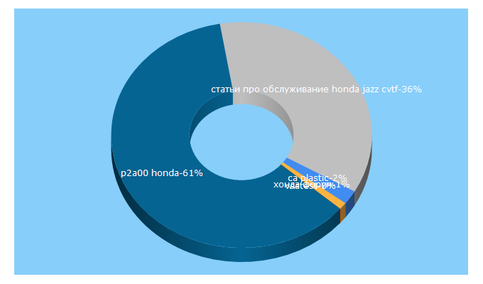 Top 5 Keywords send traffic to cr-v.su