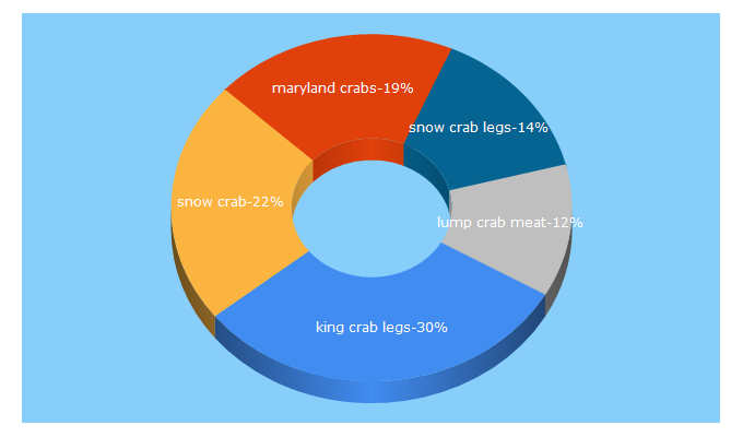 Top 5 Keywords send traffic to crabdynasty.com