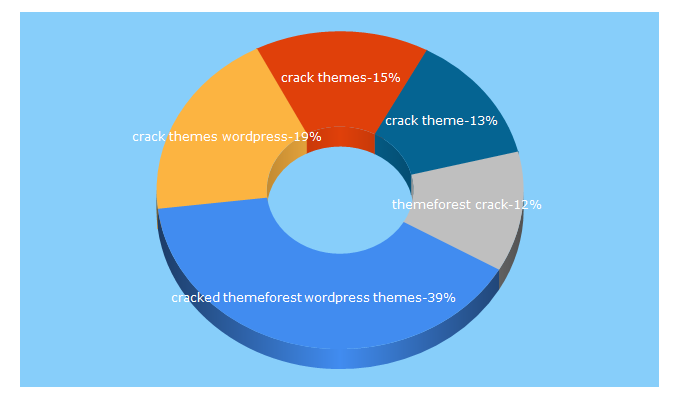 Top 5 Keywords send traffic to crack-theme.com