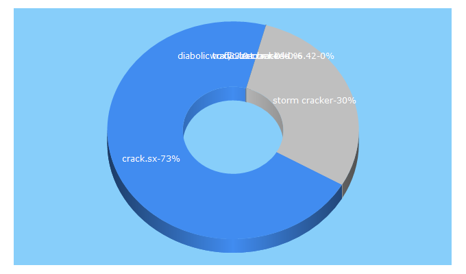 Top 5 Keywords send traffic to crack.sx