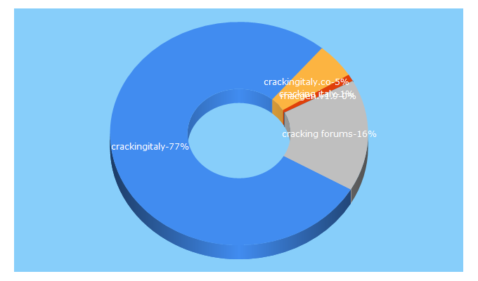 Top 5 Keywords send traffic to crackingitaly.co