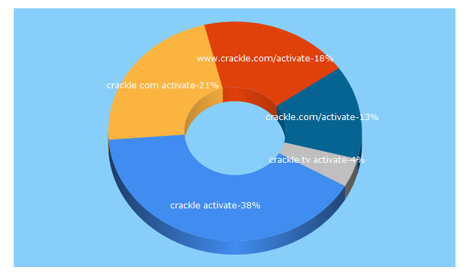 Top 5 Keywords send traffic to crackle-activate.com