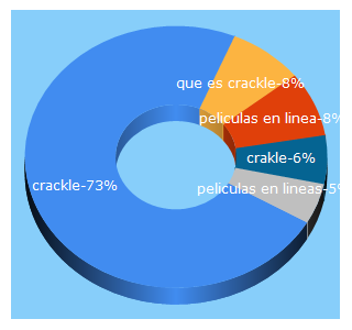 Top 5 Keywords send traffic to crackle.com.uy