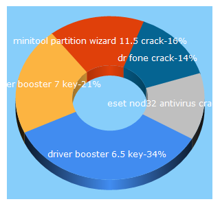 Top 5 Keywords send traffic to crackreview.com