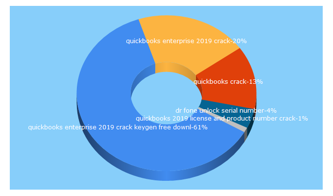 Top 5 Keywords send traffic to cracksstore.com