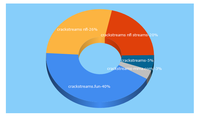 Top 5 Keywords send traffic to crackstreams.fun