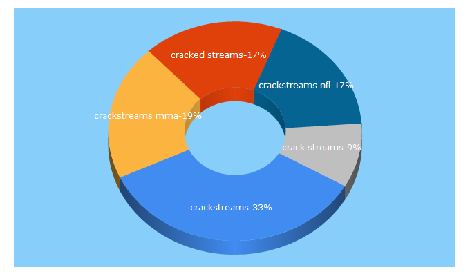 Top 5 Keywords send traffic to crackstreams.is