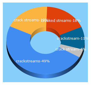 Top 5 Keywords send traffic to crackstreams.me