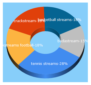 Top 5 Keywords send traffic to crackstreams.se