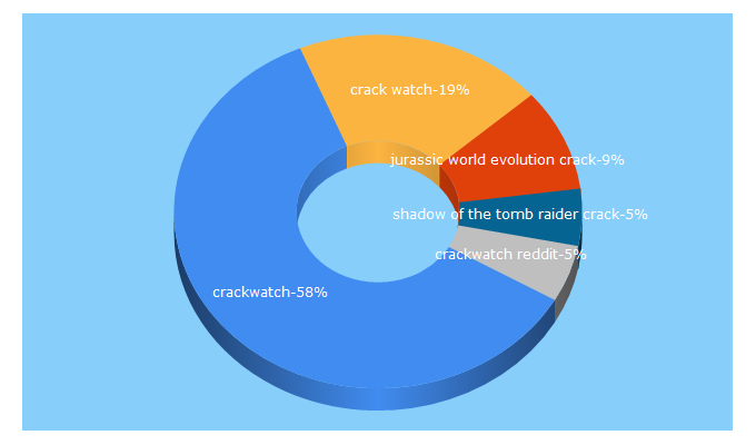 Top 5 Keywords send traffic to crackwatch.com