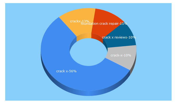 Top 5 Keywords send traffic to crackx.com