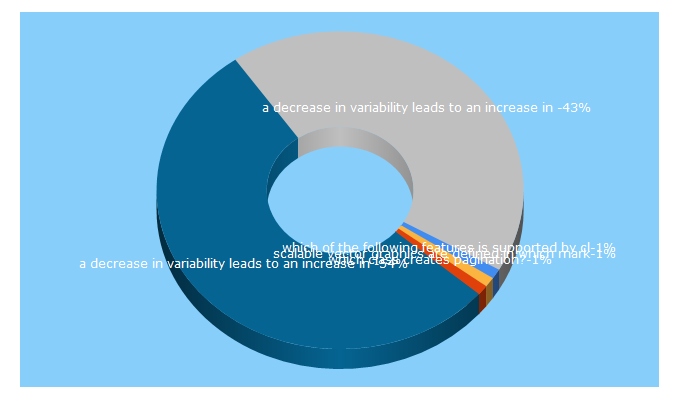 Top 5 Keywords send traffic to crackyourinterview.com