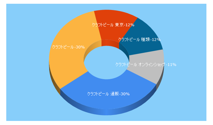 Top 5 Keywords send traffic to craftbeer-tokyo.info