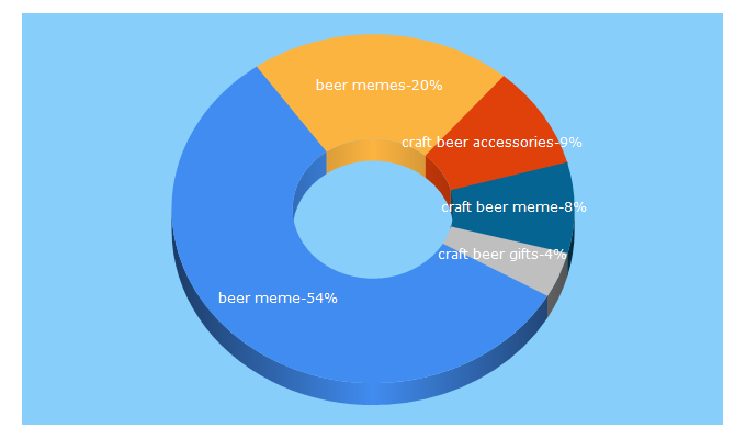 Top 5 Keywords send traffic to craftbeerhound.com