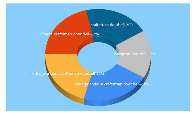Top 5 Keywords send traffic to craftsmandoorbells.com