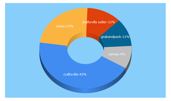 Top 5 Keywords send traffic to craftsvilla.com