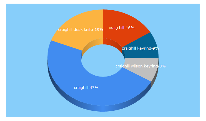 Top 5 Keywords send traffic to craighill.co