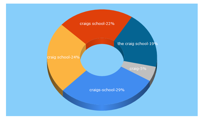 Top 5 Keywords send traffic to craigschool.org