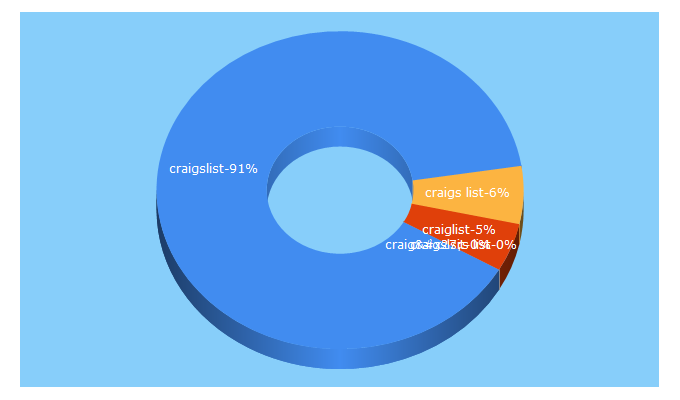 Top 5 Keywords send traffic to craigslistjoe.com