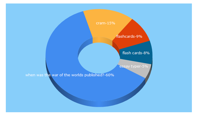 Top 5 Keywords send traffic to cram.com