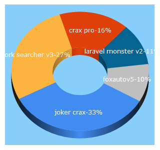 Top 5 Keywords send traffic to crax.pro