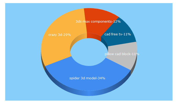 Top 5 Keywords send traffic to crazy3dfree.com