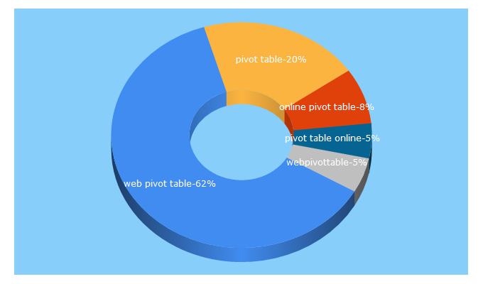 Top 5 Keywords send traffic to crazybikes.com