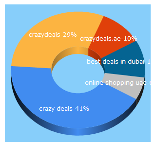Top 5 Keywords send traffic to crazydeals.ae
