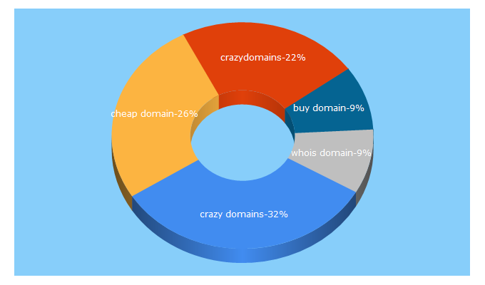 Top 5 Keywords send traffic to crazydomains.in