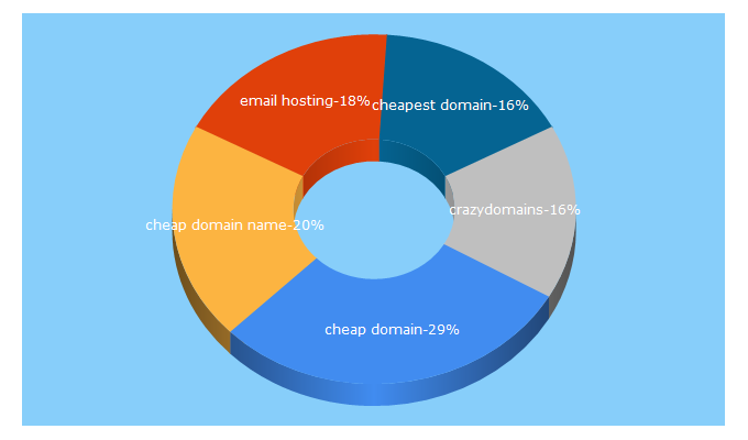 Top 5 Keywords send traffic to crazydomains.my