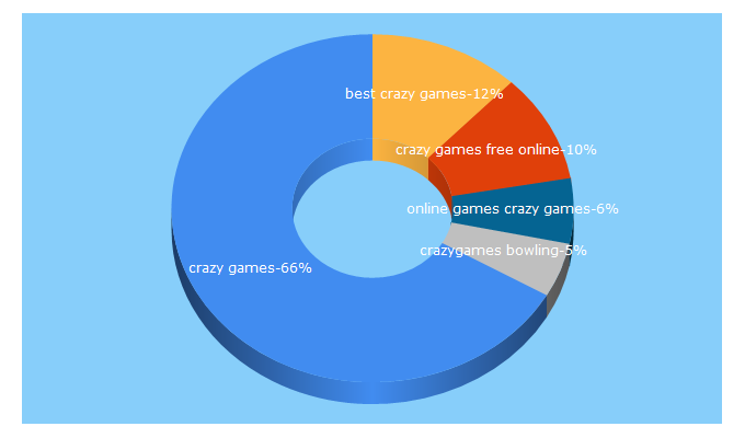 Top 5 Keywords send traffic to crazygames.dk