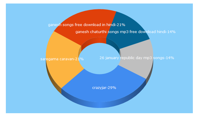 Top 5 Keywords send traffic to crazyjar.com