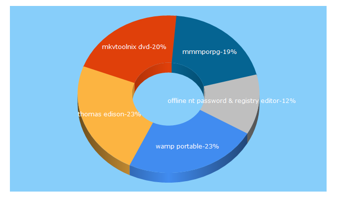 Top 5 Keywords send traffic to crazyws.fr