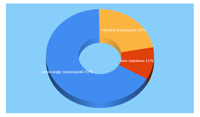 Top 5 Keywords send traffic to cre.in.ua