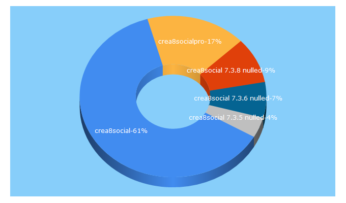 Top 5 Keywords send traffic to crea8social.com