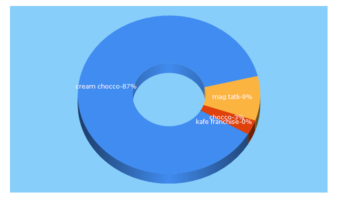 Top 5 Keywords send traffic to creamchocco.com