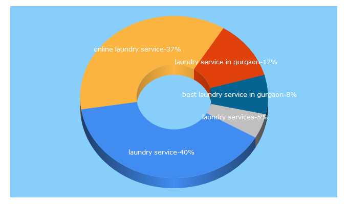 Top 5 Keywords send traffic to creaseart.com