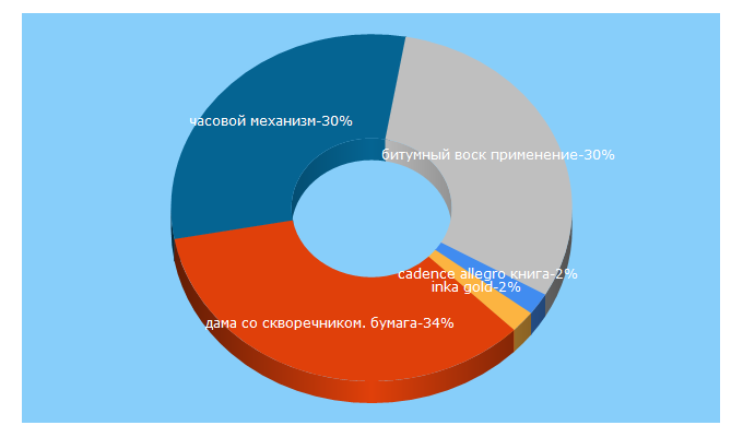 Top 5 Keywords send traffic to create-decor.ru