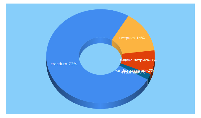 Top 5 Keywords send traffic to creatium.io