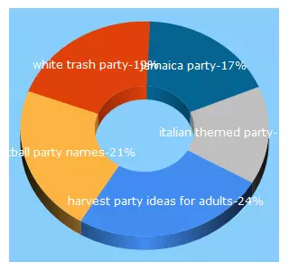 Top 5 Keywords send traffic to creative-party-themes.com