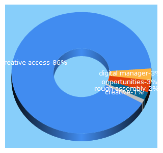 Top 5 Keywords send traffic to creativeaccess.org.uk