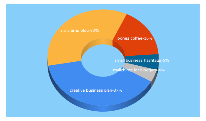 Top 5 Keywords send traffic to creativeandcoffee.com