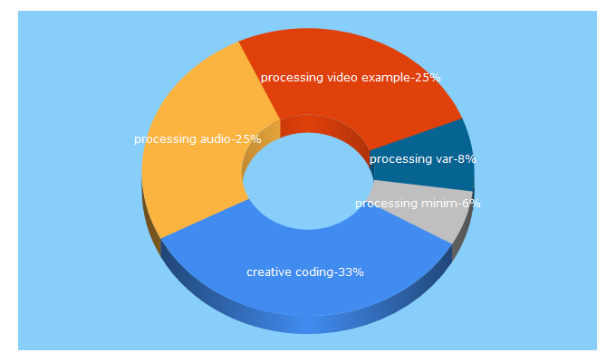 Top 5 Keywords send traffic to creativecoding.org