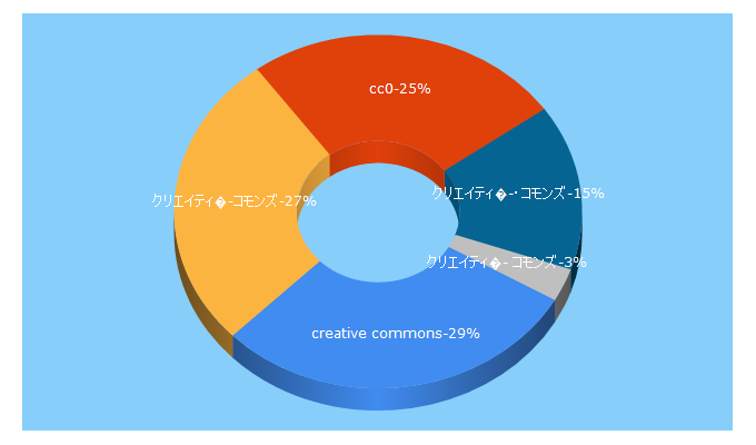 Top 5 Keywords send traffic to creativecommons.jp