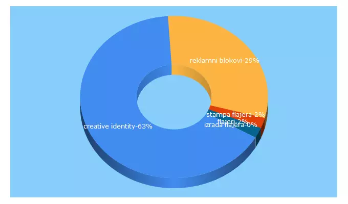 Top 5 Keywords send traffic to creativeidentity.rs